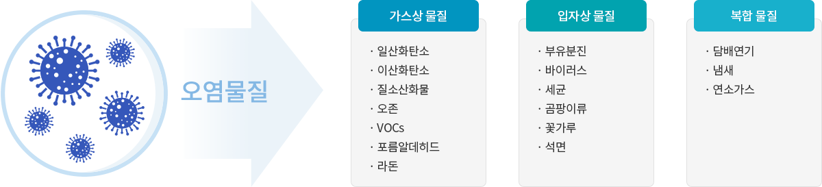 실내 오염물질(세균 포함)